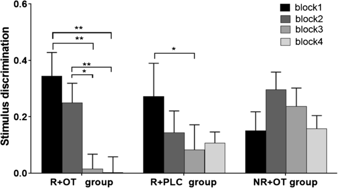 Post-retrieval oxytocin facilitates next day extinction of threat memory in humans